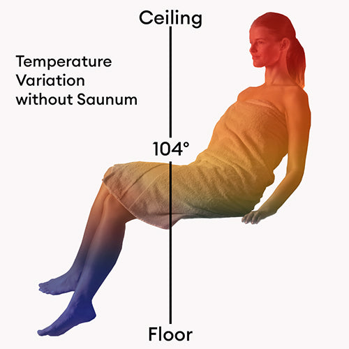 Saunum heatmap